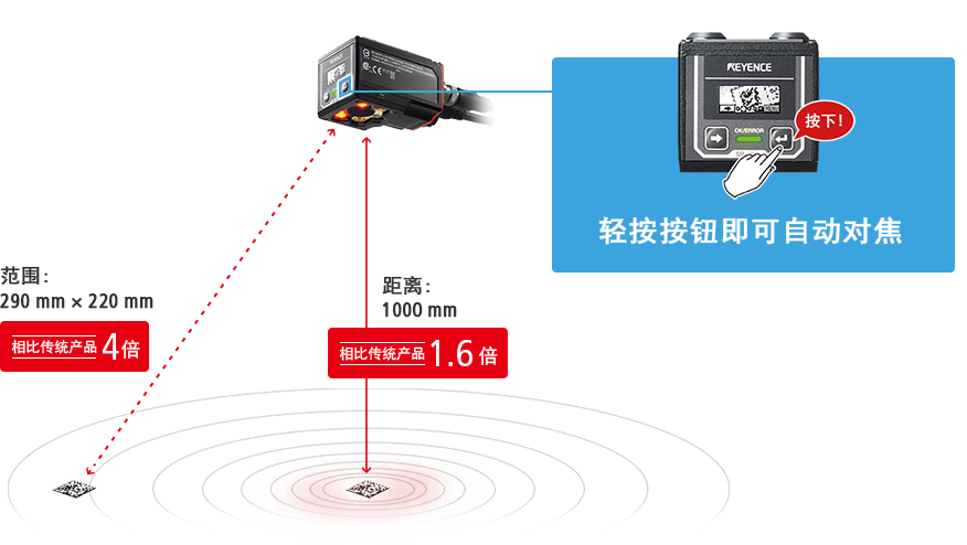 范围：290 mm x 220 mm / 距离：1000 mm / 轻按按钮即可自动对焦