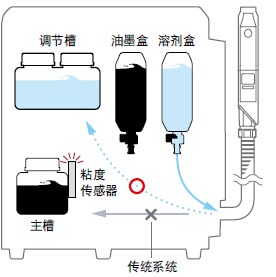 自动清洗时