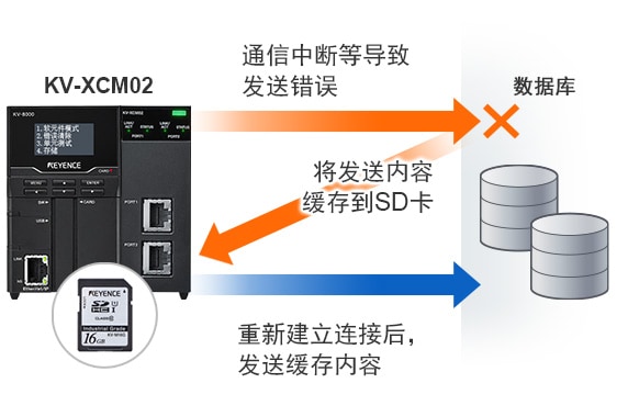 通信中断等导致发送错误 / 数据库 / 将发送内容 缓存到 SD 卡 / 重新建立连接后，发送缓存内容