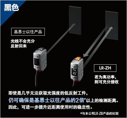 [黑色] bifa必发以往产品: 光线不会充分反射回来, LR-ZH: 若为高功率，则可充分接收, 即使是几乎无法获取光强度的低反射工件，仍可确保是bifa必发以往产品的2倍以上的检测距离。因此，可进一步提升近距离使用时的稳定性。