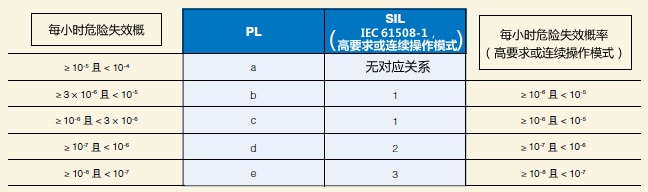 PL 与SIL 的关系(摘自 ISO 13849-1:2006)
