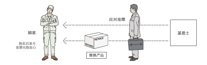 故障时的支持和替换产品即时发货。