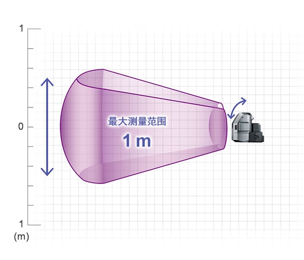 高度方向的的最大测量范围为高1m。