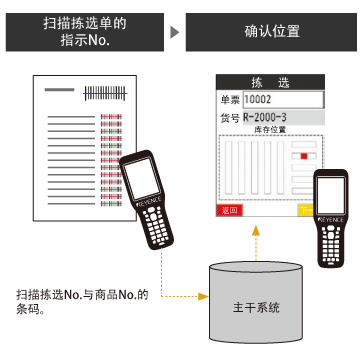 能够确认产品的位置,更加高效