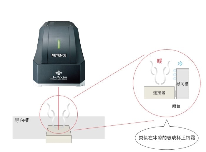 有两种方法。(1)使用9.3μm短波长激光 (2)对导向槽进行处理