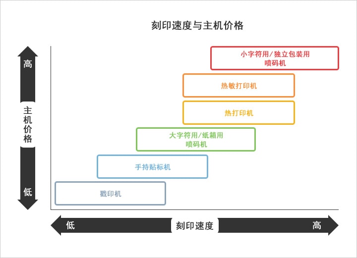 刻印速度与主机价格