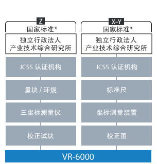 优点2:支持可追溯性的测量系统
