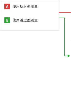 A- 使用反射型测量  B- 使用透过型测量