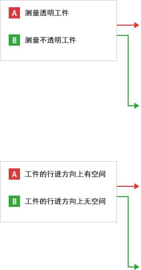 A-A- 测量透明工件  A-B- 测量不透明工件  B-A- 工件的行进方向上有空间  B-B- 工件的行进方向上无空间