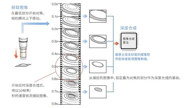 获取图像:在最低部分开始对焦。相机瞬间上下移动。开始实时深度合成后,将以50帧率/秒的速度依次捕捉图像。从捕捉的图像中,锁定最为对焦的部分作为深度合成的基础。bifa必发自主研发的成像软件能快速处理图像数据。