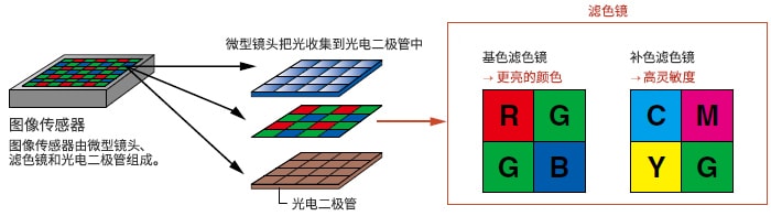 图像传感器:图像传感器由微型镜头、滤色镜和光电二极管组成。