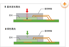 内部损伤比较（示意图）