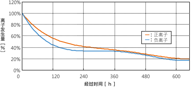 离子量随时间推移变化数据(典型例)