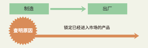 向前追溯(追踪)