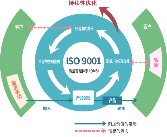 ISO 9001质量管理体系(QMS)