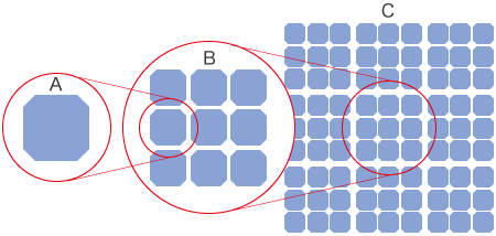 A:电池片 B:模块 C:阵列