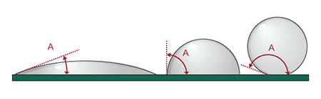 接触角θ(图中A)越接近于0°,“润湿性”越高,进行焊接时的接合强度也更高。