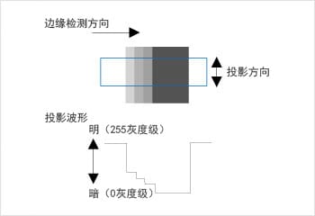 投影处理