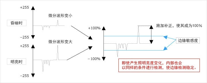 通过补正使微分最大值实现100%