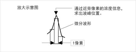 放大示意图 通过近旁像素的浓度信息,求出波峰位置。