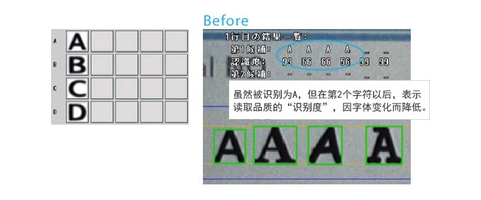 虽然被识别为A,但在第2个字符以后,表示读取品质的“识别度”,因字体变化而降低