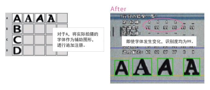 对于A,将实际拍摄的字体作为辅助图形,进行追加注册 即使字体发生变化,识别度均为99