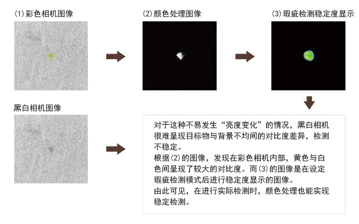 (1)彩色相机图像 (2)颜色处理图像 (3)瑕疵检测稳定度显示 / 黑白相机图像 > 对于这种不易发生“亮度变化”的情况,黑白相机很难呈现目标物与背景不均间的对比度差异,检测不稳定。