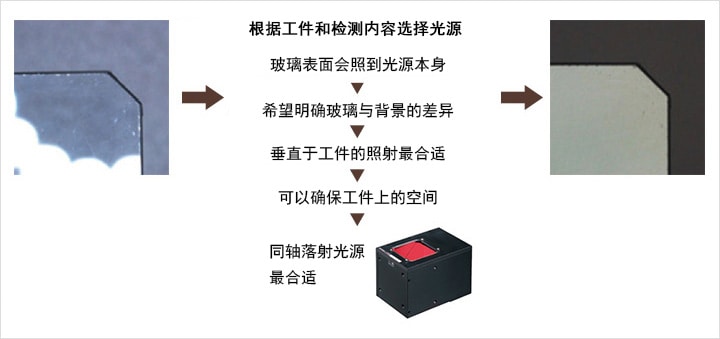 根据工件和检测内容选择光源 > 玻璃表面会照到光源本身 > 希望明确玻璃与背景的差异 垂直于工件的照射最合适 > 可以确保工件上的空间 > 同轴落射光源最合适