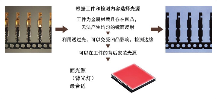 根据工件和检测内容选择光源 > 工件为金属材质且存在凹凸,无法产生均匀的镜面反射 > 利用透过光,可以免受凹凸影响,检测边缘 > 可以在工件的背后安装光源 > 面光源(背光灯)最合适