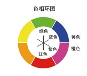 色相环图 : 绿色, 红色 / 蓝色, 橙色 / 紫色, 黄色