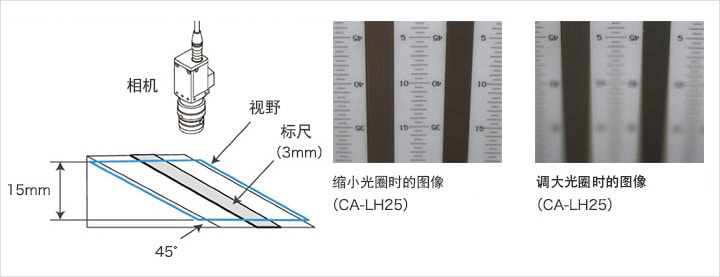 缩小光圈时的图像 / 开启光圈时的图像
