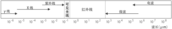 何谓红外线?