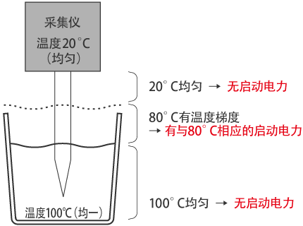 热电偶的感温部位位于何处?