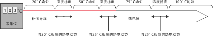 为何延长热电偶必须使用补偿导线?