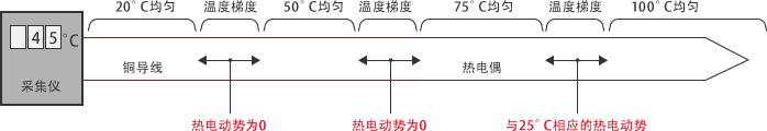 为何延长热电偶必须使用补偿导线?
