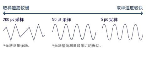 取样速度较慢 / 200 μs 采样 *无法测量振动。 50 μs 采样 *无法精确测量峰附近的振动。 5 μs 采样 / 取样速度较快