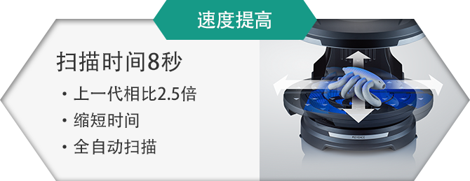 速度提高 扫描时间8秒 上一代相比2.5倍 缩短时间 全自动扫描