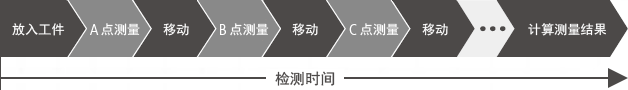 检测时间 (放入工件, A 点测量, 移动, B 点测量, 移动, C 点测量, 移动, ..., 计算测量结果)
