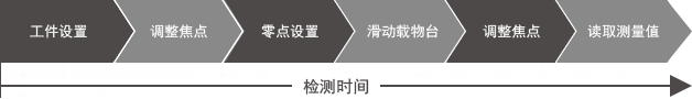 检测时间 (工件设置, 调整焦点, 零点设置, 滑动载物台, 调整焦点, 读取测量值)